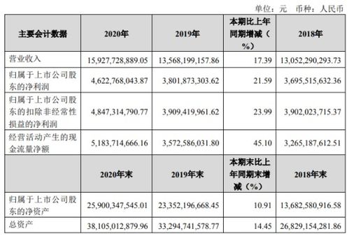宝丰能源2020年净利46.23亿增长21.59 精细化工产品成本下降 总裁刘元管薪酬253.28万