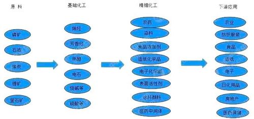 中国精细化工竞争格局如何?产业链及十大企业分析